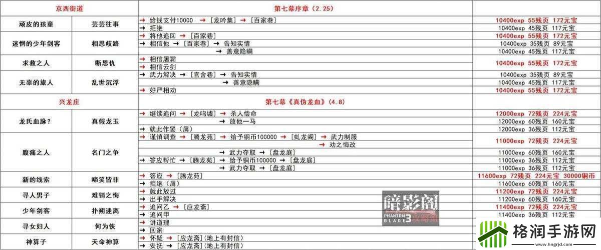 影之刃3支线物品攻略