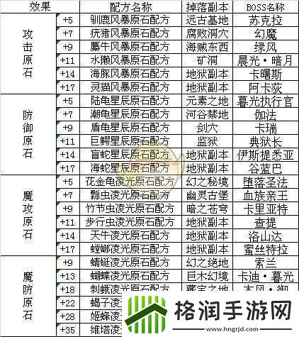 异世界OL商城道具合成配方及掉落汇总