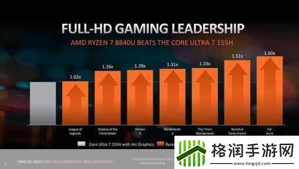 AI处理器游戏实测