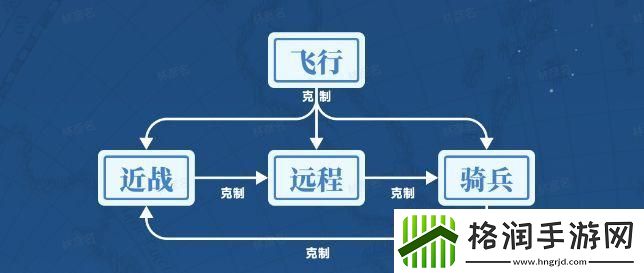 世界启元兵种克制关系是什么