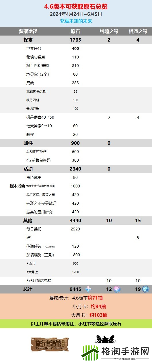 原神4.6版本可以获得多少原石