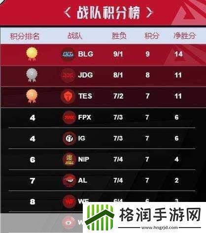 2022lpl春季赛排名3.14lpl春季赛2022积分榜最新