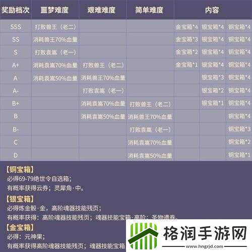 天谕手游秘境挑战奖励全解