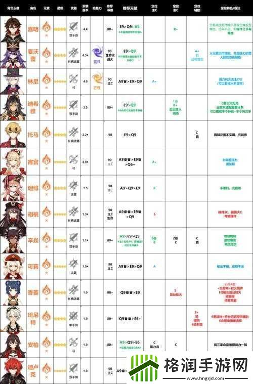 原神公测角色培养优先级及开局最佳角色推荐