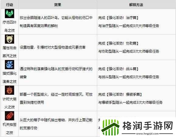 怪物猎人崛起宠猫狗技能介绍及毕业技能概览