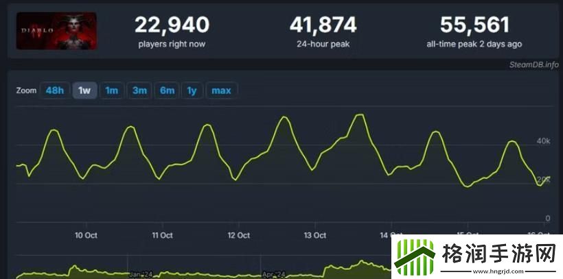 暗黑破坏神4于Steam在线人数突破5.5万再创辉煌新高度