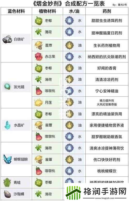 原神防风药剂获取及合成攻略