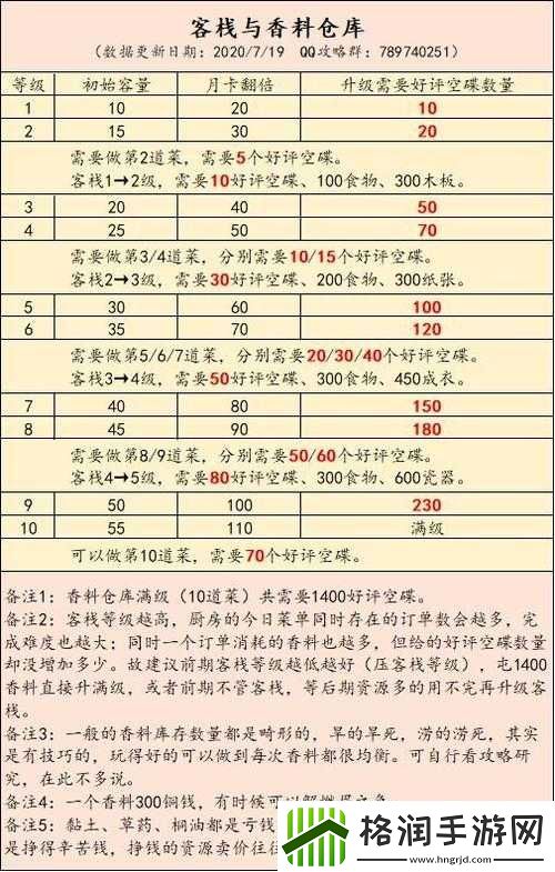 香料仓库升级攻略