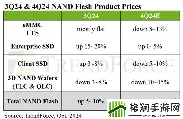 SSD价格跳水在即!需求疲软四季度预计降价10%