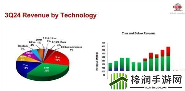 台积电三季度营收净利双飙升