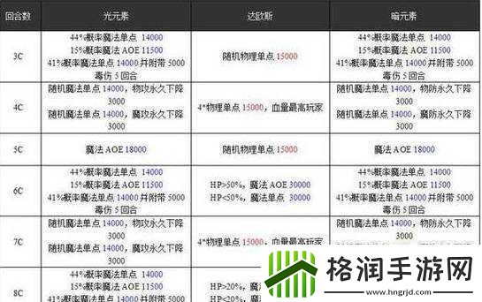 解析乖离性百万亚瑟王中异界型贝尔的属性究竟如何