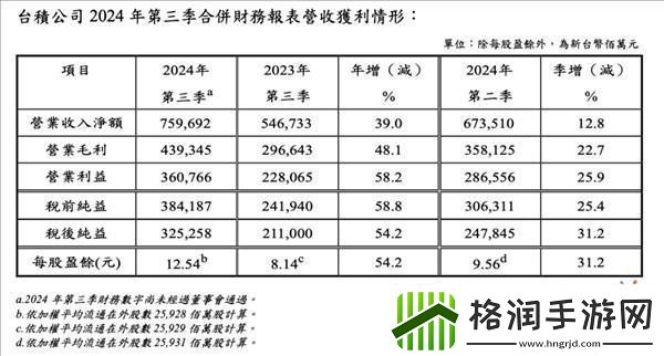 台积电三季度营收净利双飙升