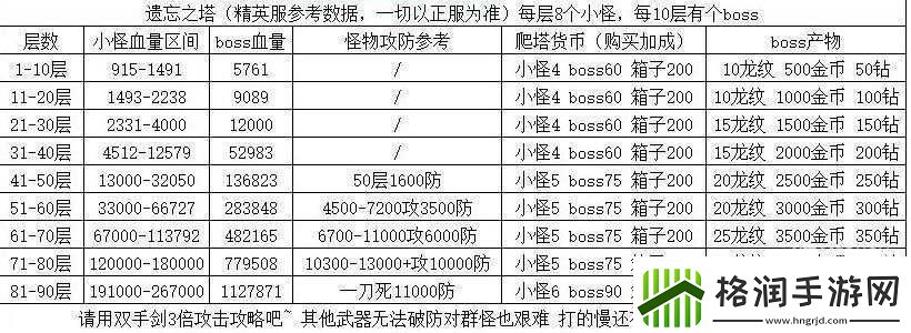冰原守卫者遗忘之塔攻略详解