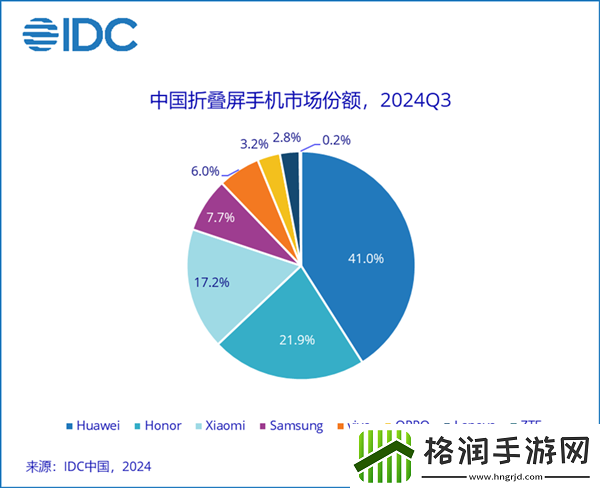 41%断层式领先！华为稳居中国折叠屏手机市场份额第一