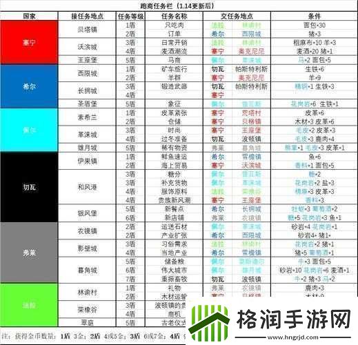 诸神皇冠百年骑士团全新版本跑商任务完整汇总一览