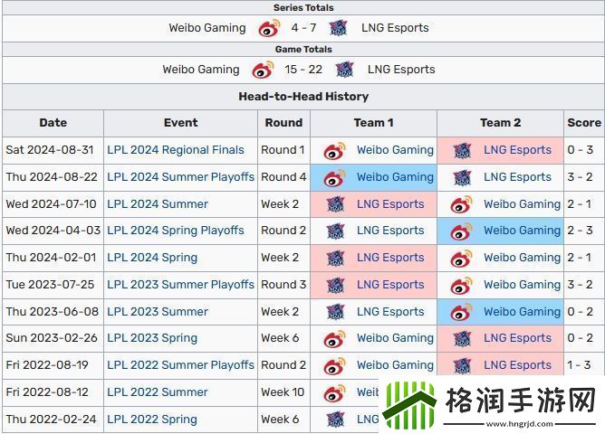 WBG与LNG交手数据