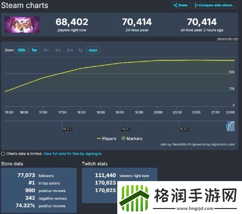 龙腾世纪新作发售日Steam同时在线玩家超7万