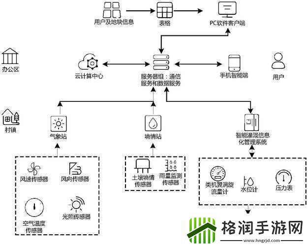 农田自动灌溉系统