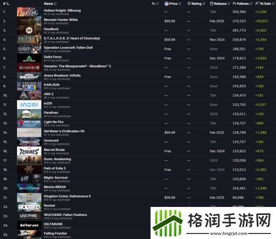 明末渊虚之羽是Steam最受关注的游戏之一