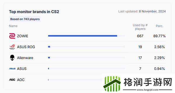 职业哥最爱的显示器