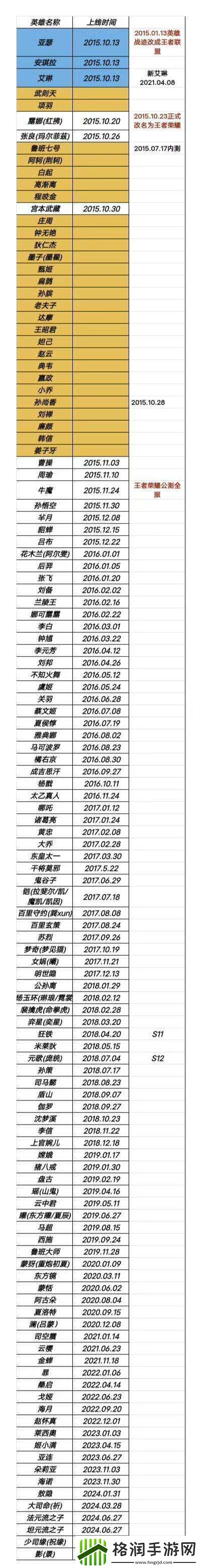 网友整理王者英雄上线时间