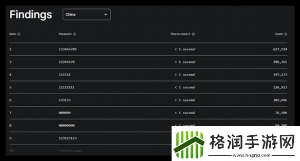 1秒破解！2024最糟糕密码