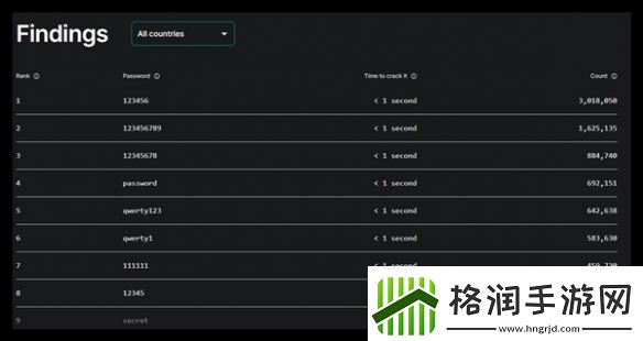 1秒破解！2024最糟糕密码
