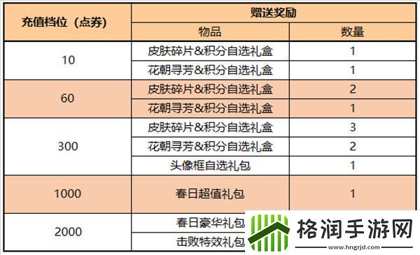 王者荣耀3月17日更新了什么