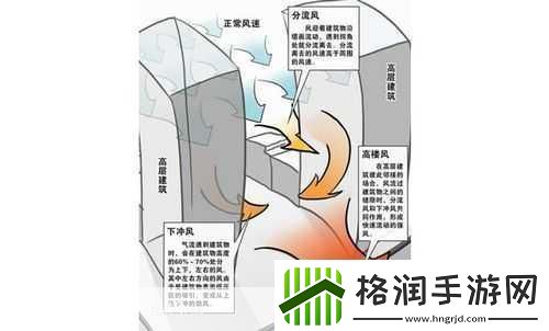 你空旷的地面上和高楼之间一般哪里的风更大