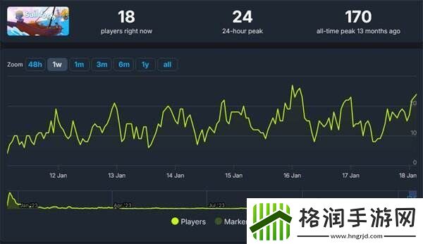 休闲航海游戏SailForthEpic限免后玩家数量猛增2820倍