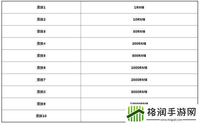 王者荣耀贵族等级价格2022