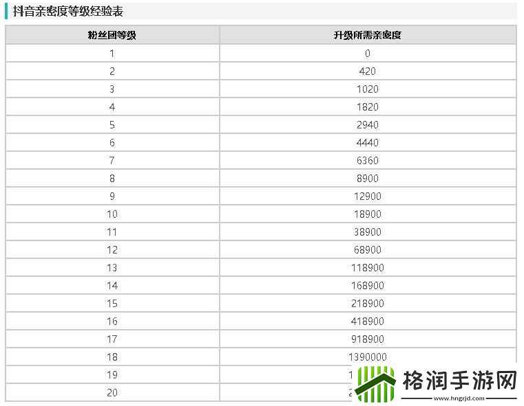 抖音粉丝灯牌亲密度等级对照表
