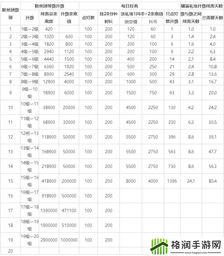 抖音粉丝灯牌亲密度等级对照表