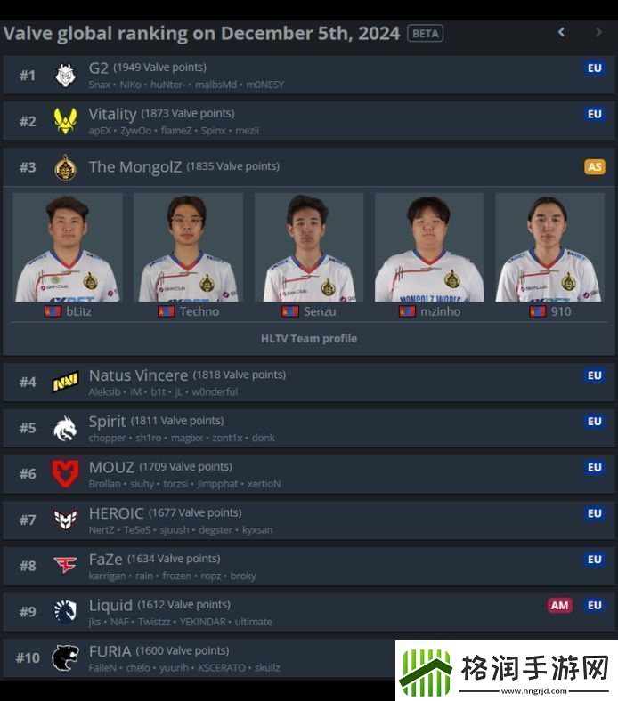 新高度——MongolZ连胜后V社积分来到世界第三