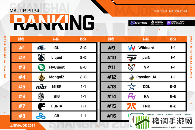 上海Major开幕阶段首日赛果一览