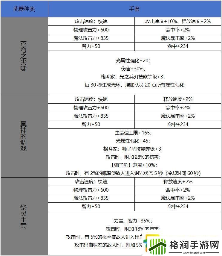 DNF手游65版本新增史诗手套属性一览