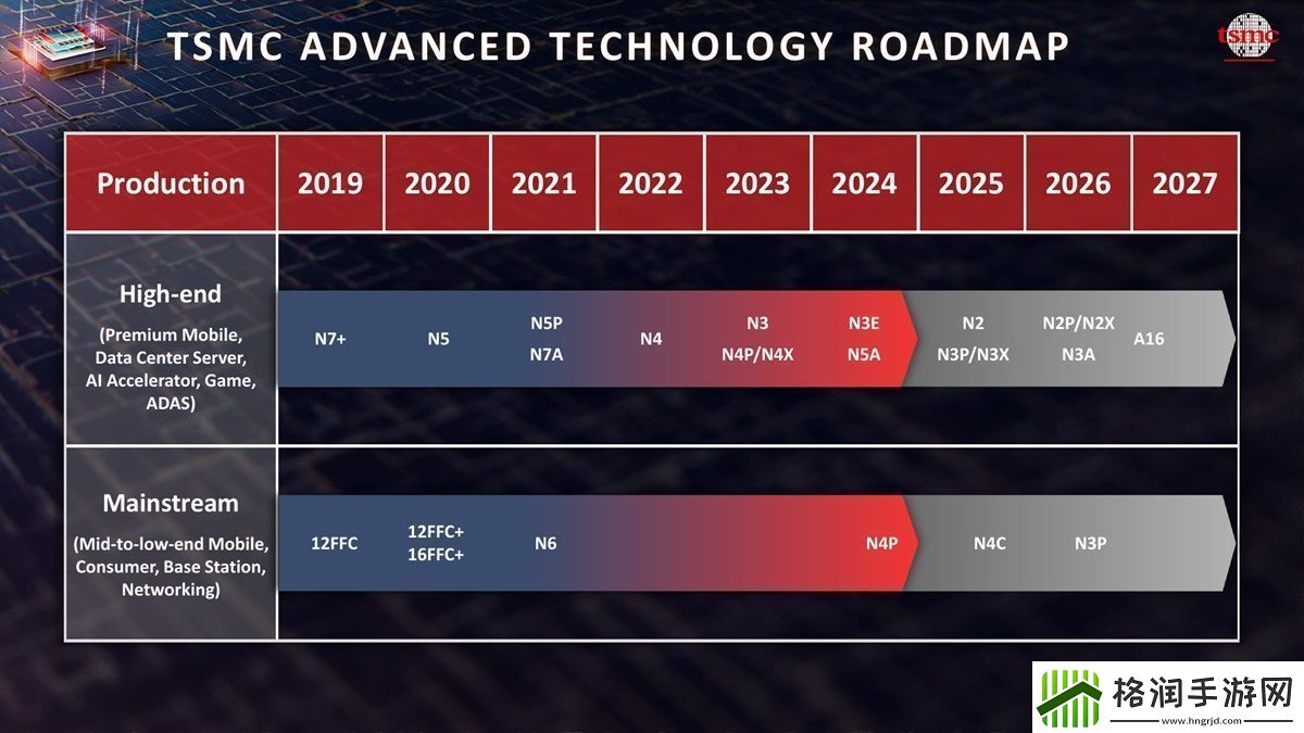 台积电确认正在按路线图推进A16工艺将于2026年末投产