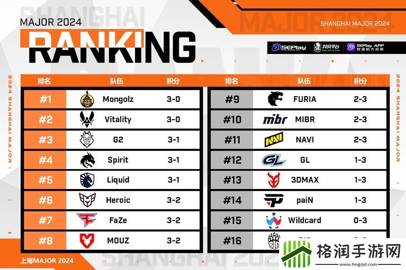 上海Major正赛阶段最后一日赛果一览