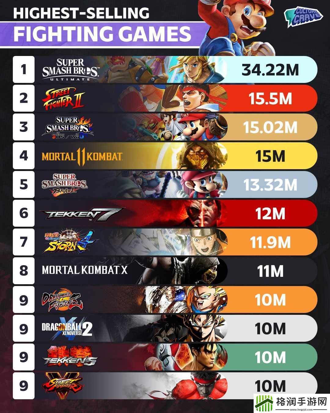 任天堂明星大乱斗特别版位居格斗游戏销量榜首