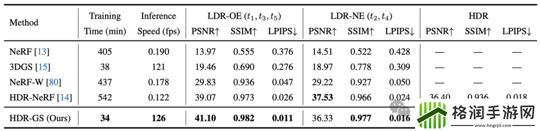 清华、上海交大等研究人员提出首个可渲染HDR场景的3DGS