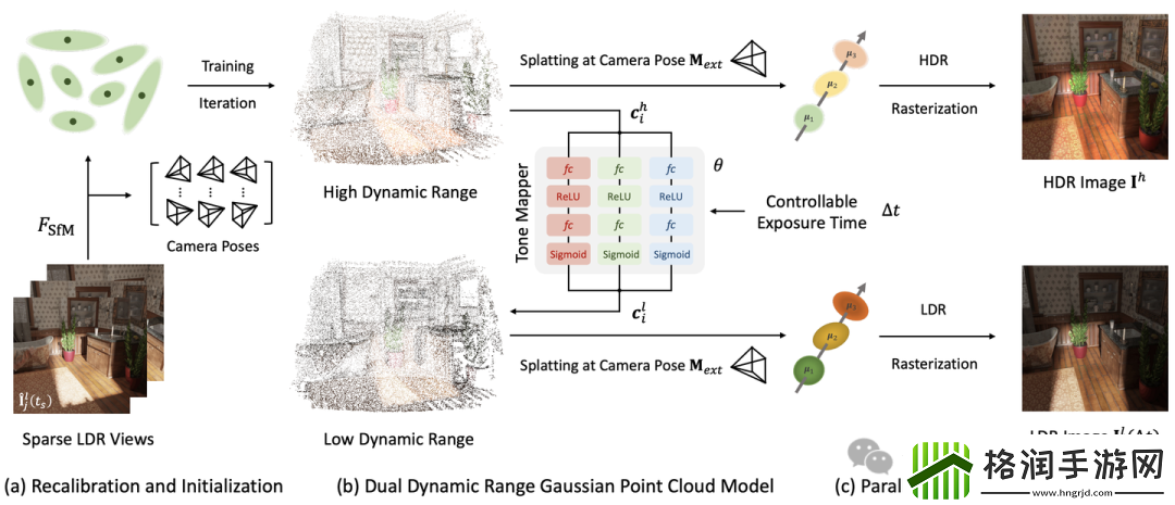 清华、上海交大等研究人员提出首个可渲染HDR场景的3DGS