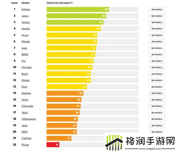 美国消费者报告汽车可靠性榜单