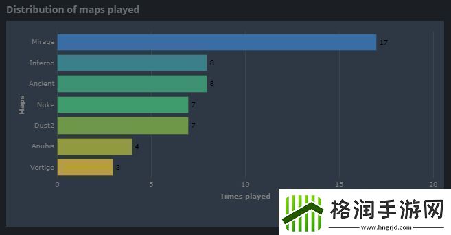 正赛阶段Vertigo只出场3次或已完成历史使命