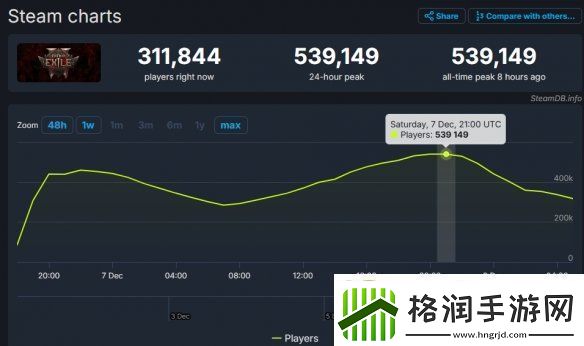 流放之路2Steam最高同时在线人数接近54万打破首日纪录
