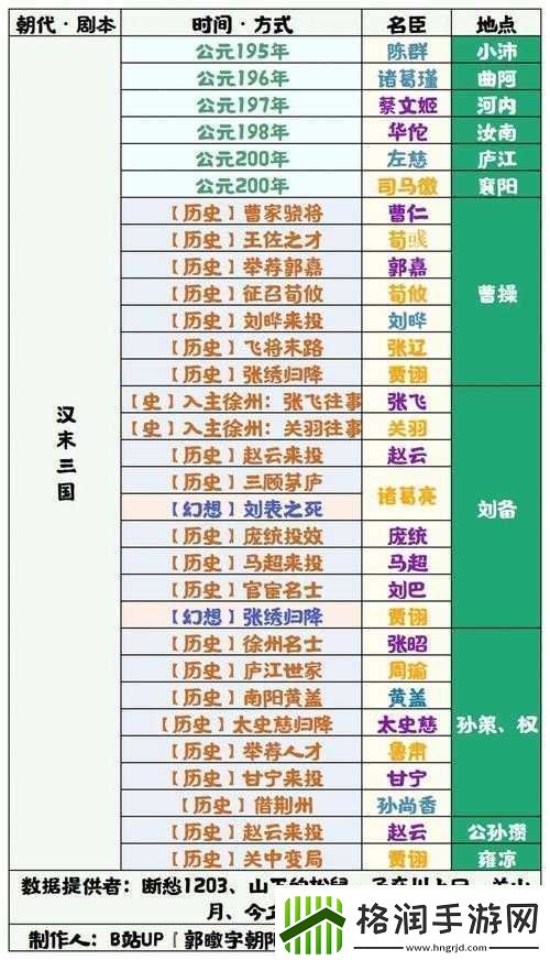 无悔华夏大汉名臣全汇总及新版本新增名臣详细介绍一览