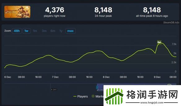 夺宝奇兵已经创下12138名同时在线人数历史峰值