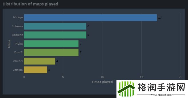 正赛阶段Vertigo只出场3次