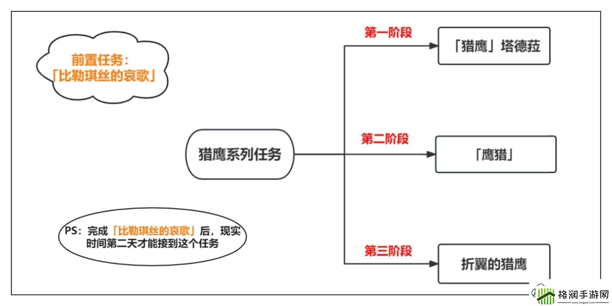 原神猎鹰系列任务大全