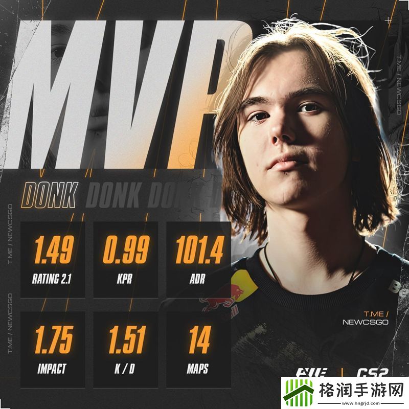 donk超越s1mple成Major史上赛事rating最高选手