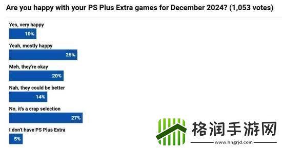 本月PS+会员免费游戏满意度投票！27%玩家认为是*